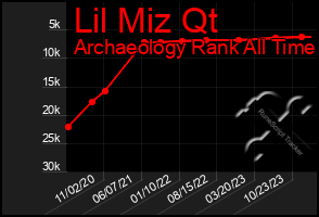 Total Graph of Lil Miz Qt