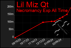 Total Graph of Lil Miz Qt