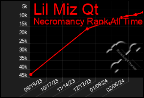 Total Graph of Lil Miz Qt