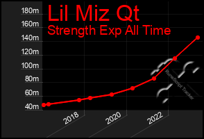 Total Graph of Lil Miz Qt