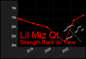 Total Graph of Lil Miz Qt