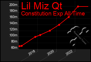 Total Graph of Lil Miz Qt