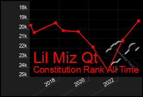 Total Graph of Lil Miz Qt