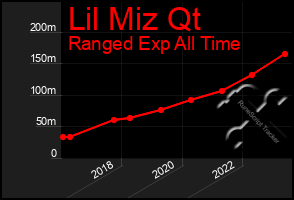 Total Graph of Lil Miz Qt