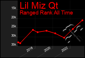 Total Graph of Lil Miz Qt