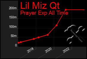 Total Graph of Lil Miz Qt