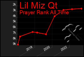 Total Graph of Lil Miz Qt