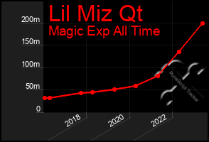 Total Graph of Lil Miz Qt