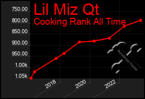 Total Graph of Lil Miz Qt