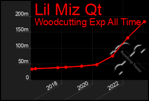 Total Graph of Lil Miz Qt