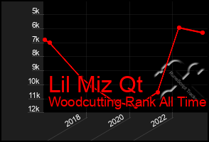 Total Graph of Lil Miz Qt