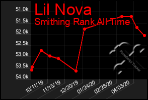 Total Graph of Lil Nova