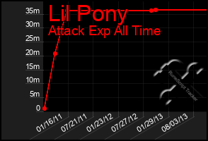 Total Graph of Lil Pony