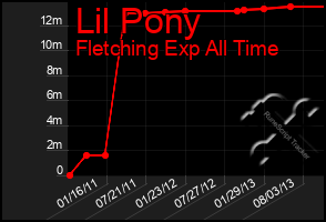 Total Graph of Lil Pony