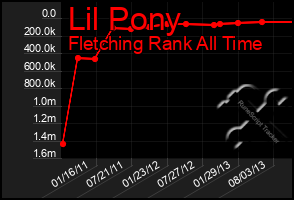 Total Graph of Lil Pony