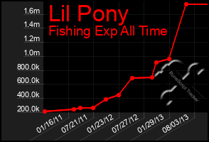 Total Graph of Lil Pony