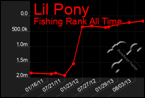 Total Graph of Lil Pony