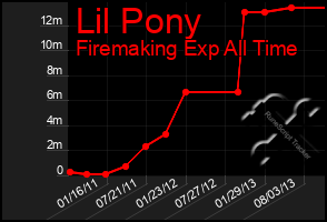 Total Graph of Lil Pony