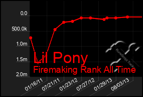 Total Graph of Lil Pony