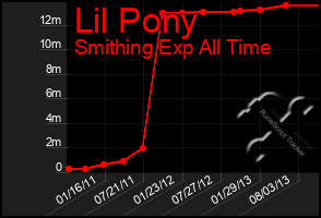 Total Graph of Lil Pony