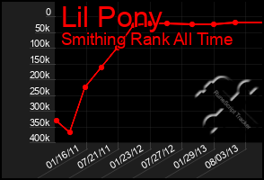 Total Graph of Lil Pony