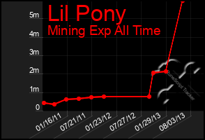 Total Graph of Lil Pony