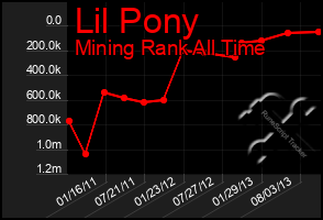 Total Graph of Lil Pony