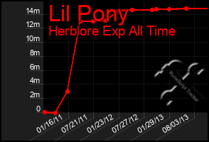 Total Graph of Lil Pony