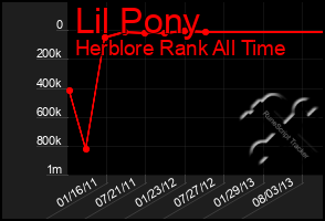 Total Graph of Lil Pony