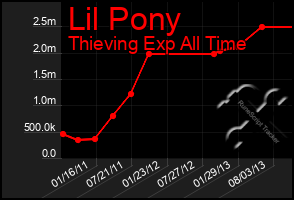 Total Graph of Lil Pony