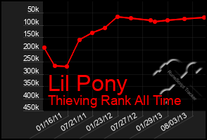 Total Graph of Lil Pony