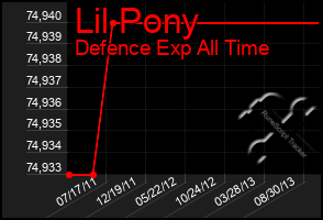 Total Graph of Lil Pony