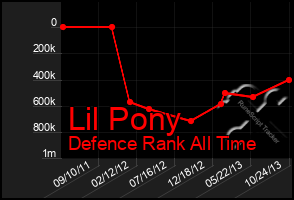 Total Graph of Lil Pony