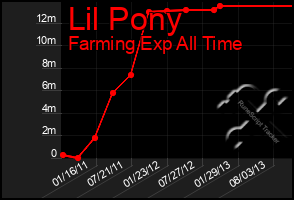 Total Graph of Lil Pony
