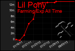 Total Graph of Lil Pony