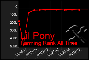 Total Graph of Lil Pony