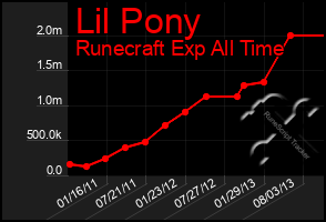 Total Graph of Lil Pony