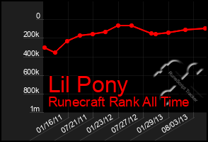 Total Graph of Lil Pony