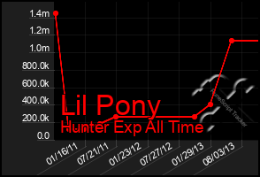 Total Graph of Lil Pony