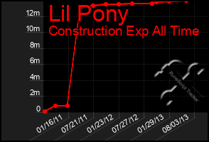 Total Graph of Lil Pony