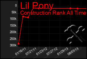 Total Graph of Lil Pony