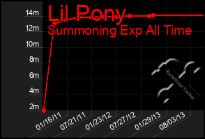 Total Graph of Lil Pony