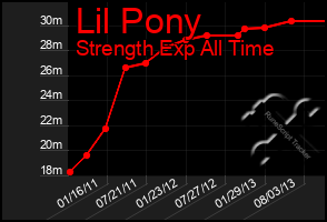 Total Graph of Lil Pony