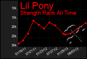 Total Graph of Lil Pony