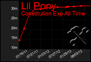 Total Graph of Lil Pony