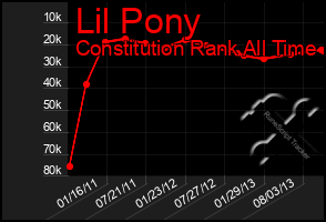 Total Graph of Lil Pony