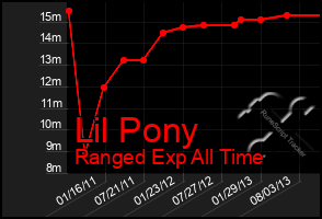 Total Graph of Lil Pony