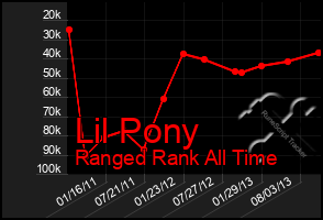 Total Graph of Lil Pony