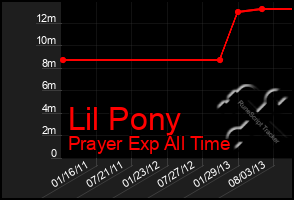 Total Graph of Lil Pony