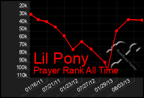 Total Graph of Lil Pony